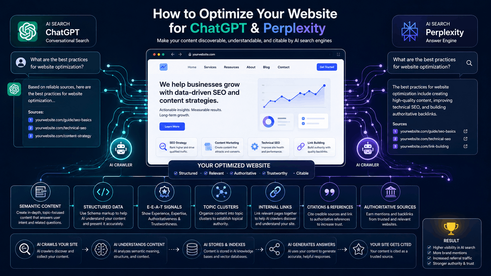 Read more about the article How to Optimize Website for ChatGPT and Perplexity Guide
