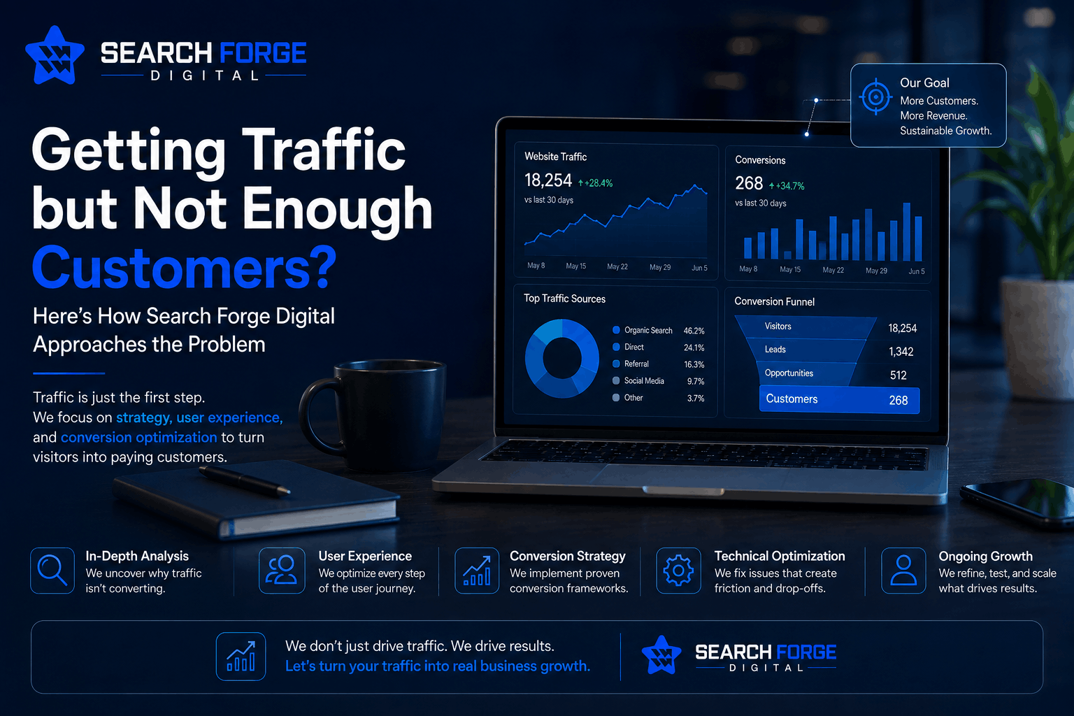 Read more about the article Getting Traffic but Not Enough Customers? Here’s How Search Forge Digital Approaches the Problem