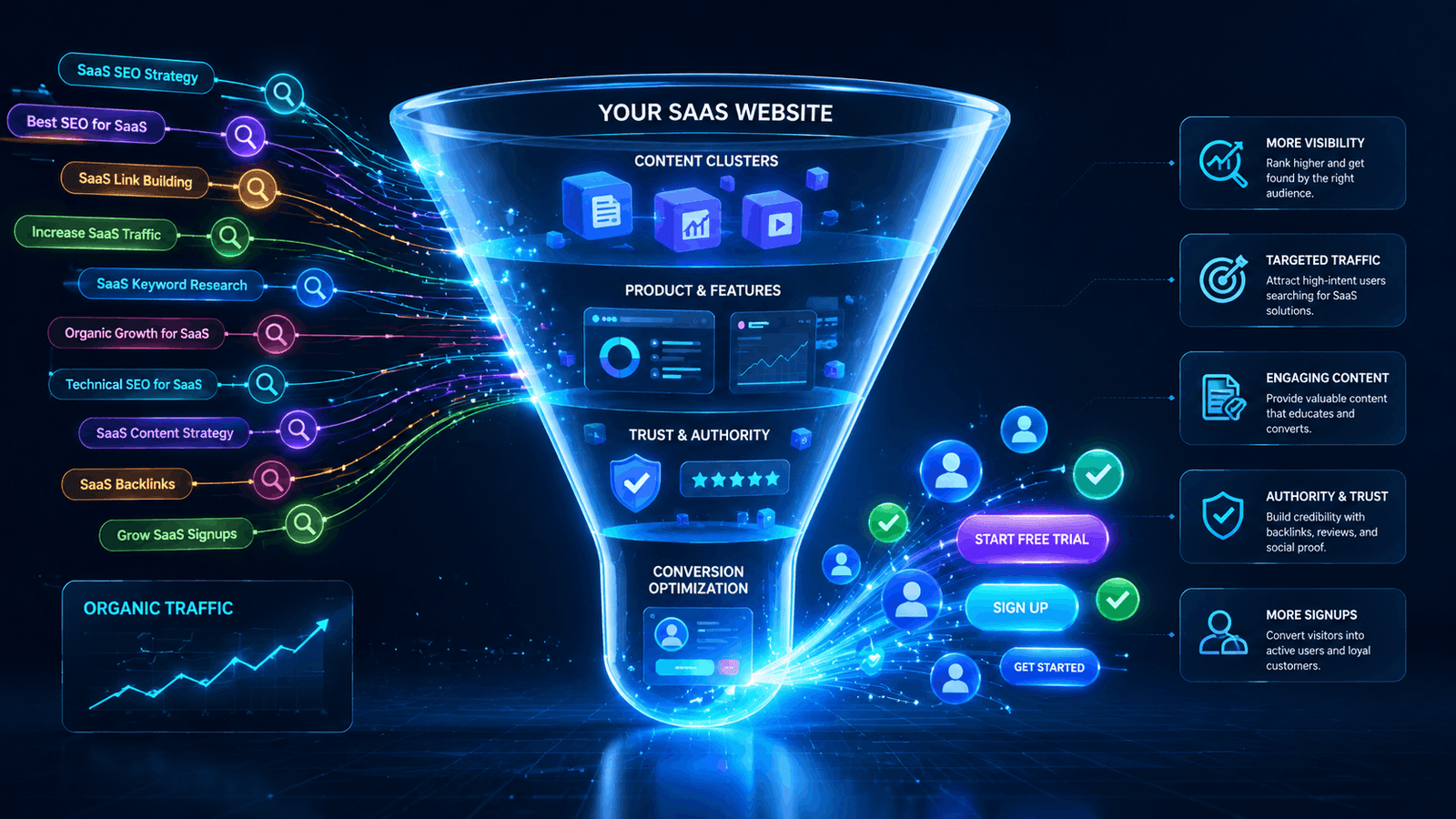 Read more about the article SaaS SEO Funnel: How to Turn Organic Traffic Into Product Signups